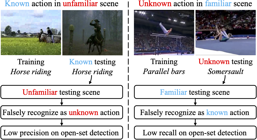 Open Soar SOAR: Scene-debiasing Open-set Action Recognition | Yuanhao Zhai's Homepage
